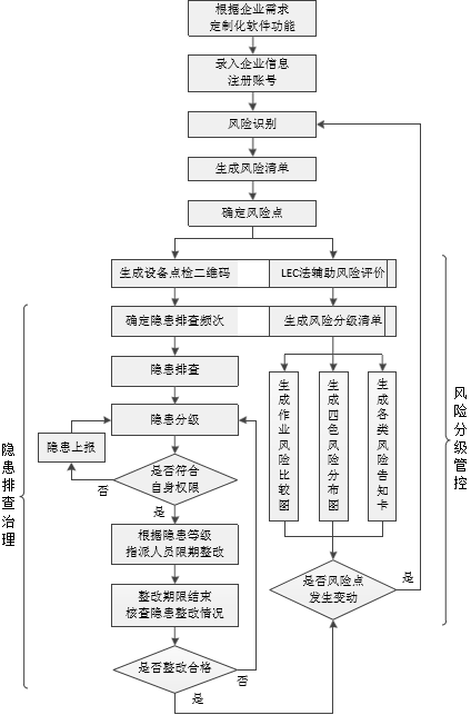 生产应急方案结合企业生产环境，面向政府以及企业构建双重预防机制管理平台，提供包括安全风险评估、隐患排查治理、应急预案相应、区域安全风险数据分析.png