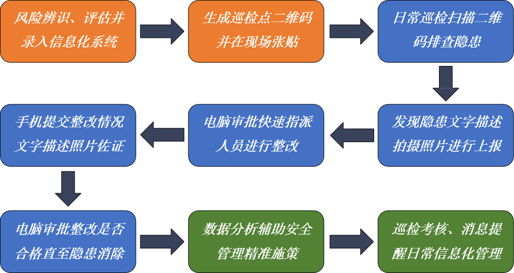 生产应急方案结合企业生产环境，面向政府以及企业构建双重预防机制管理平台，提供包括安全风险评估、隐患排查治理、应急预案相应、区域安全风险数据分析.png