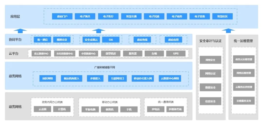 哈尔滨东亚工大电子智慧政务整体解决方案，运用大数据、云计算、物联网、AI等先进技术，通过监督、检测、分析、整合、智能响应等手段，提高政府的业务办理能力和运行管理效率，实现各职能部门之间数据资源的高度协调整合，打造更广泛的公众服务范围与更完善的交互途径。.jpg